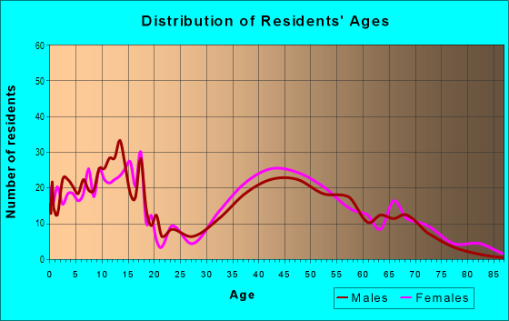 Age and Sex of Residents in Hillandale in Trumbull, CT
