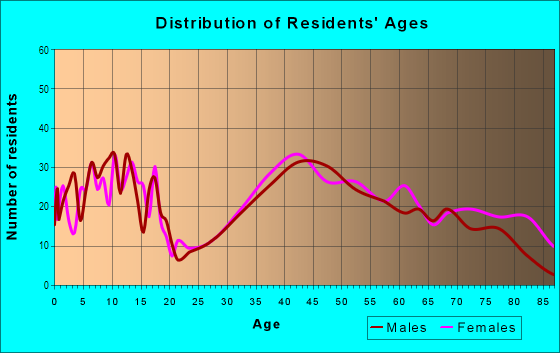 Age and Sex of Residents in Upper Nichols in Trumbull, CT