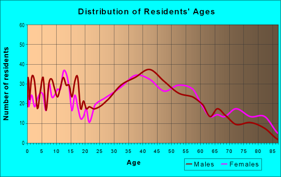 Age and Sex of Residents in Stratford Center Historic District in Stratford, CT