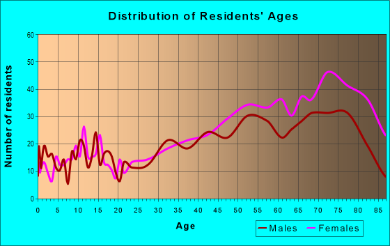 Age and Sex of Residents in Oronoque in Stratford, CT