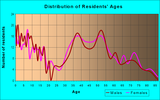 Age and Sex of Residents in Westover in Stamford, CT