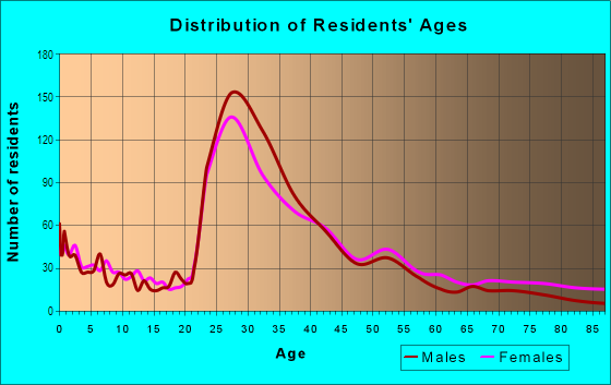 Age and Sex of Residents in Ridgeway in Stamford, CT