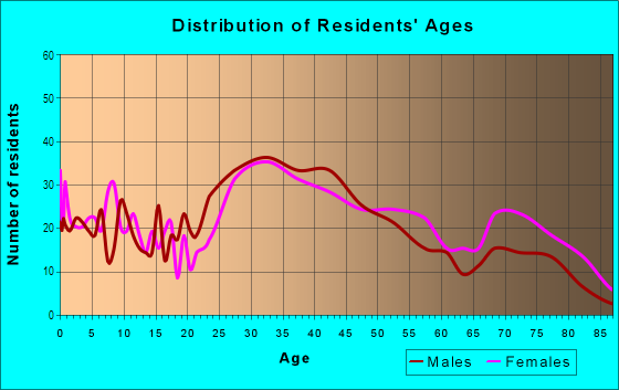 Age and Sex of Residents in Hubbard Heights in Stamford, CT