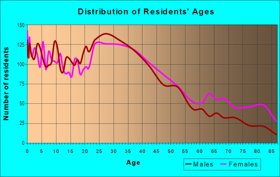 Age and Sex of Residents in West Side in Stamford, CT
