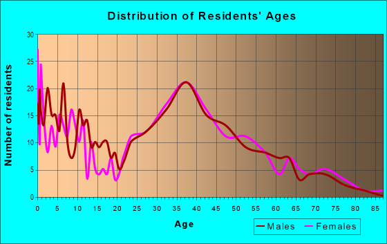 Age and Sex of Residents in Springdale in Stamford, CT