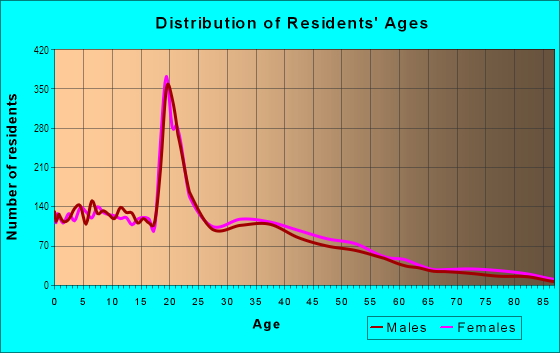Age and Sex of Residents in Barry Square in Hartford, CT