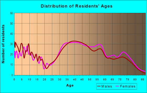 Age and Sex of Residents in Cranbury in Norwalk, CT