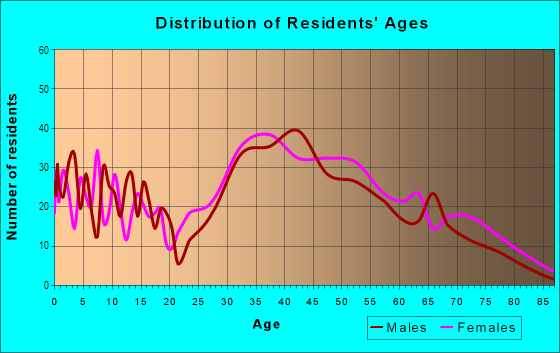 Age and Sex of Residents in Wolfpit in Norwalk, CT
