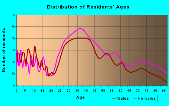 Age and Sex of Residents in West Rocks in Norwalk, CT