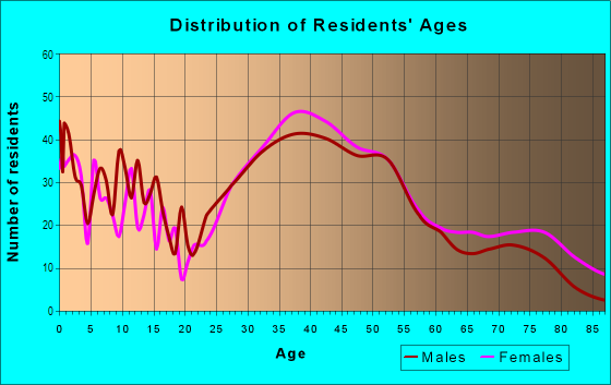 Age and Sex of Residents in Woods Pond in Norwalk, CT