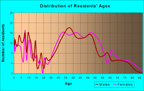 Age and Sex of Residents in Silvermine in Norwalk, CT