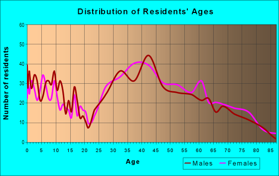 Age and Sex of Residents in West Norwalk in Norwalk, CT
