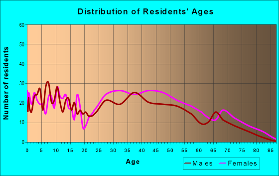 Age and Sex of Residents in Oak Hills in Norwalk, CT