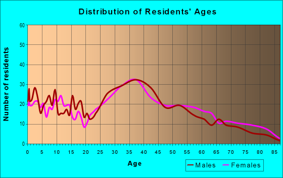 Age and Sex of Residents in Spring Hill in Norwalk, CT