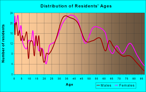 Age and Sex of Residents in Strawberry Hill in Norwalk, CT