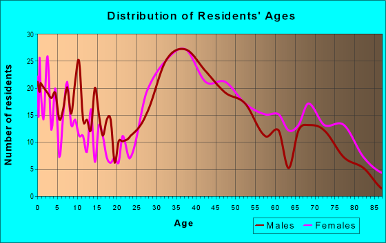 Age and Sex of Residents in The Green in Norwalk, CT
