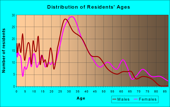 Age and Sex of Residents in Norwalk Center in Norwalk, CT