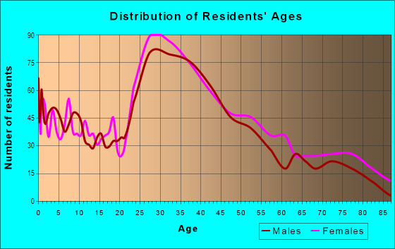 Age and Sex of Residents in Hospital Hill in Norwalk, CT