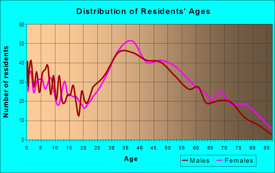 Age and Sex of Residents in Brookside in Norwalk, CT