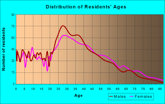 Age and Sex of Residents in Golden Hill in Norwalk, CT