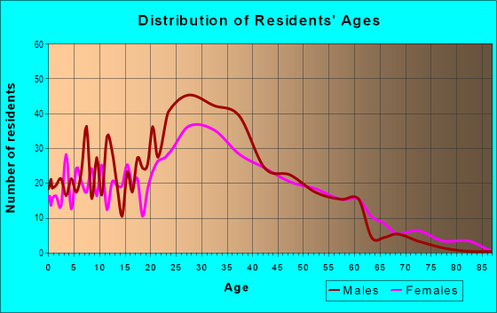 Age and Sex of Residents in South Norwalk in Norwalk, CT