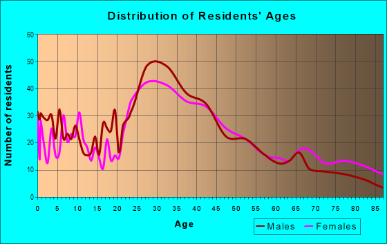 Age and Sex of Residents in East Norwalk in Norwalk, CT