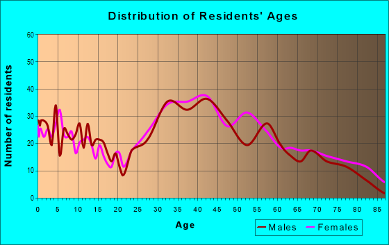 Age and Sex of Residents in Marvin Beach in Norwalk, CT