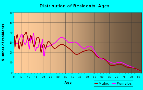 Age and Sex of Residents in Woodward in Norwalk, CT