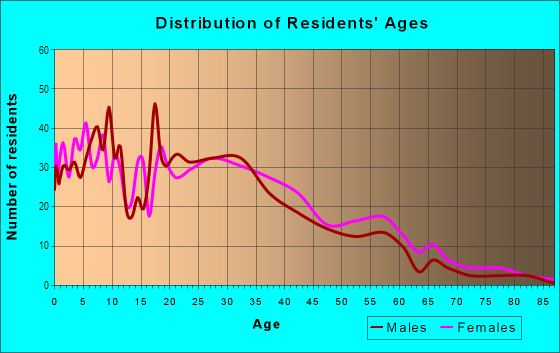 Age and Sex of Residents in Springwood in Norwalk, CT