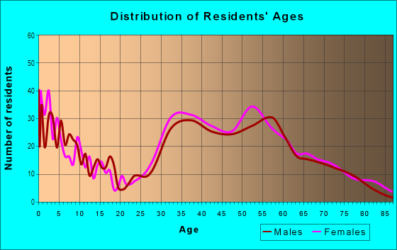 Age and Sex of Residents in Rowayton in Norwalk, CT