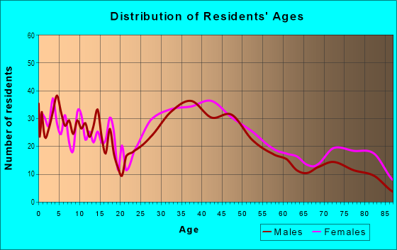 Age and Sex of Residents in Paradise Green in Stratford, CT