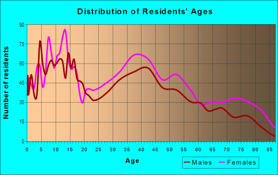 Age and Sex of Residents in South End in Stratford, CT