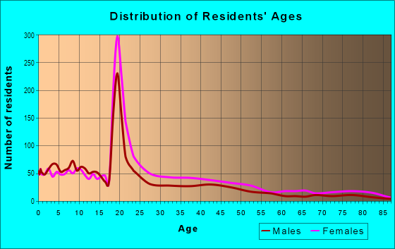 Age and Sex of Residents in West Rock in New Haven, CT