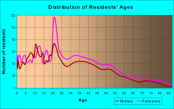 Age and Sex of Residents in Beaver Hills in New Haven, CT
