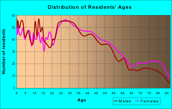 Age and Sex of Residents in Annex in East Haven, CT