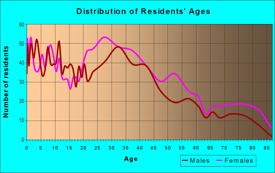 Age and Sex of Residents in Quinnipiac Meadows in New Haven, CT