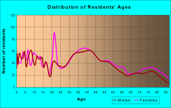Age and Sex of Residents in Trumbull Center in Trumbull, CT