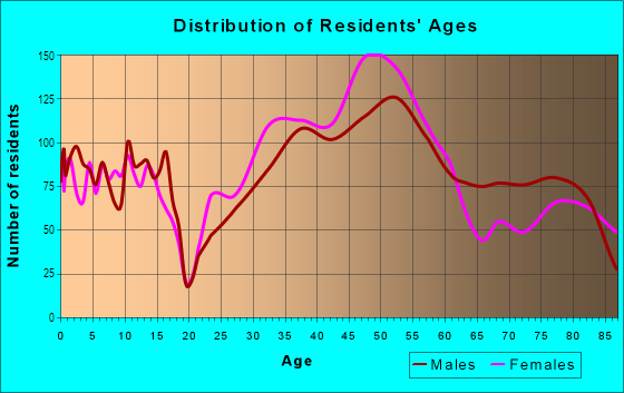 Age and Sex of Residents in Barnaby Woods in Washington, DC