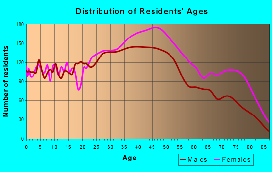 Age and Sex of Residents in Takoma in Washington, DC