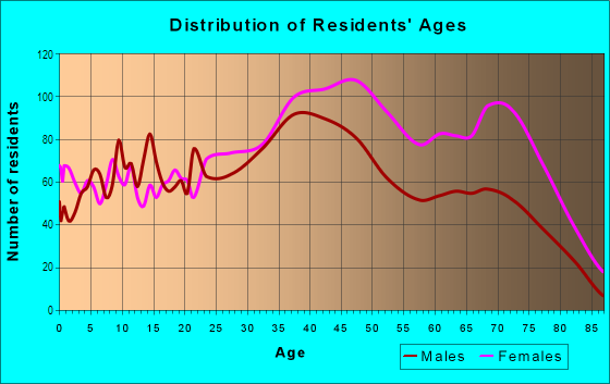 Age and Sex of Residents in Lamont Riggs in Washington, DC