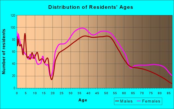 Age and Sex of Residents in Friendship Heights in Washington, DC