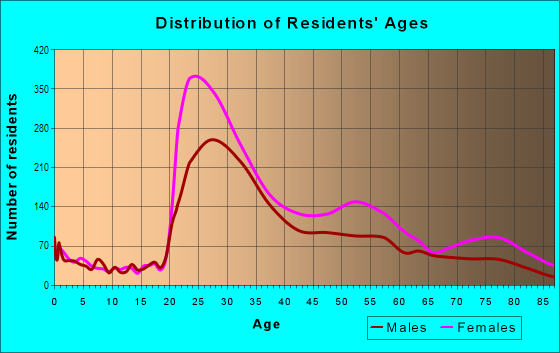 Age and Sex of Residents in Cathedral Heights in Washington, DC