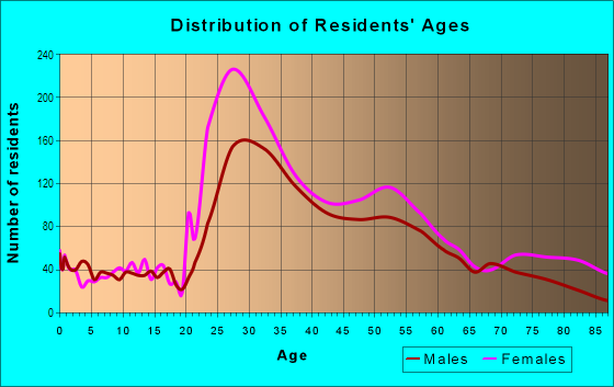 Age and Sex of Residents in Embassy Row in Washington, DC