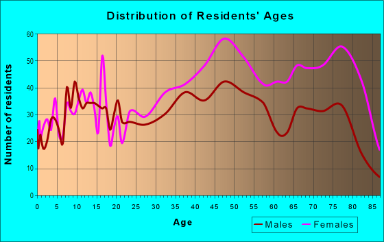 Age and Sex of Residents in Fort Lincoln in Washington, DC