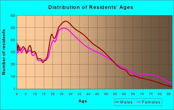 Age and Sex of Residents in Columbia Heights in Washington, DC