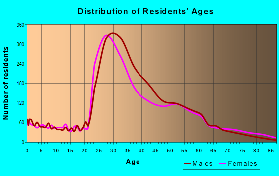 Age and Sex of Residents in Adams Morgan in Washington, DC
