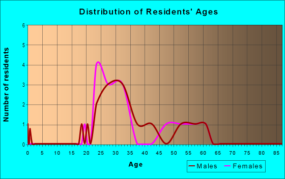 Age and Sex of Residents in Naval Observatory in Washington, DC