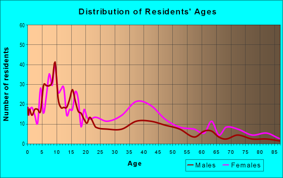 Age and Sex of Residents in Kenilworth in Washington, DC