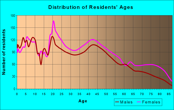 Age and Sex of Residents in Ivy City in Washington, DC