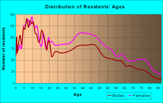 Age and Sex of Residents in Lincoln Heights in Washington, DC